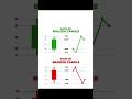 These candlestick patterns will change your trading #trading #itc