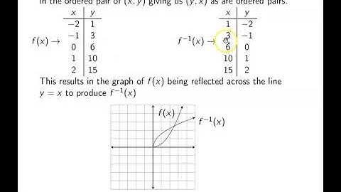 Ch. 2.8 One-to-One Functions and their Inverses