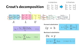 Crout's Decomposition Demystified: Python Code Tutorial!