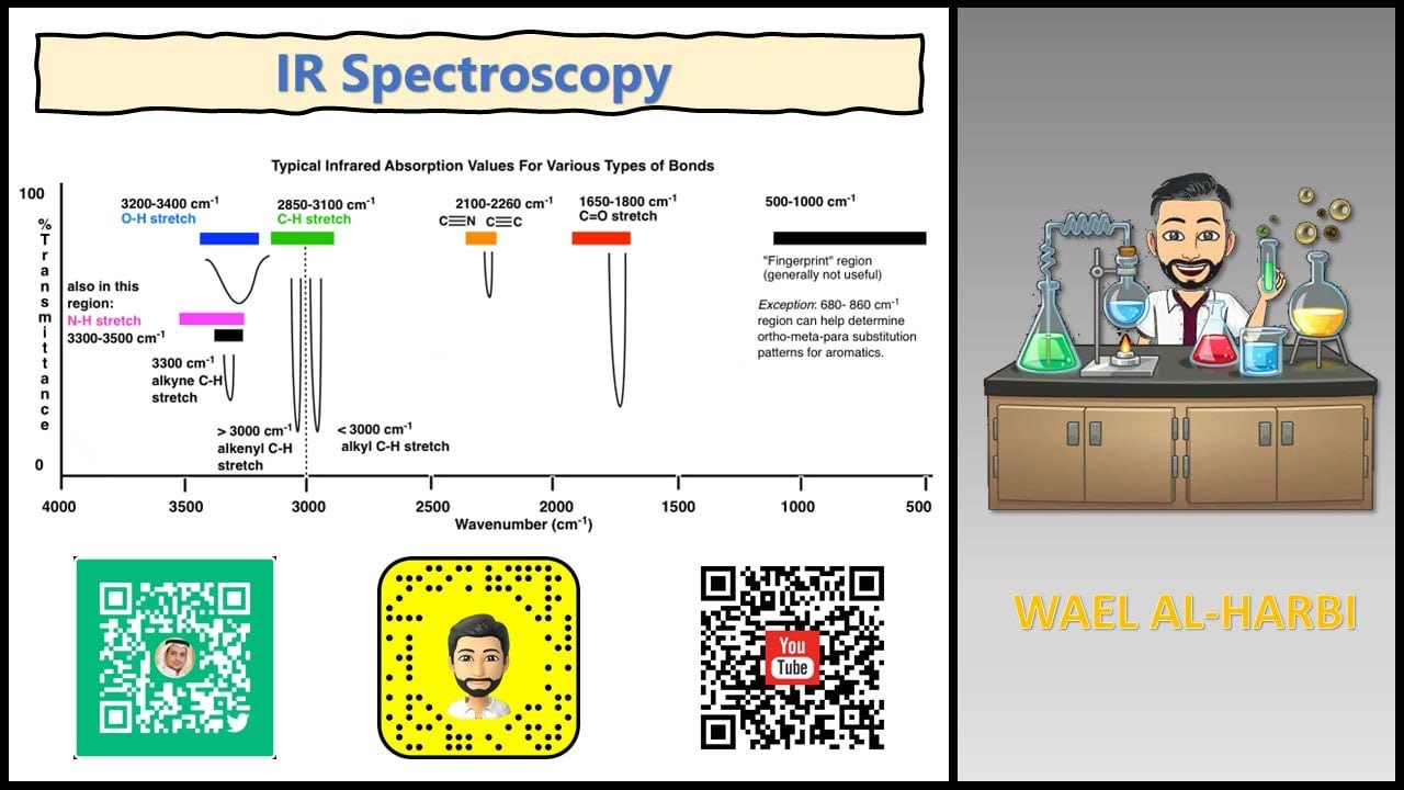 رسم شكل المركب باستخدام التحليل الطيفي للأشعة تحت الحمراء | IR ...