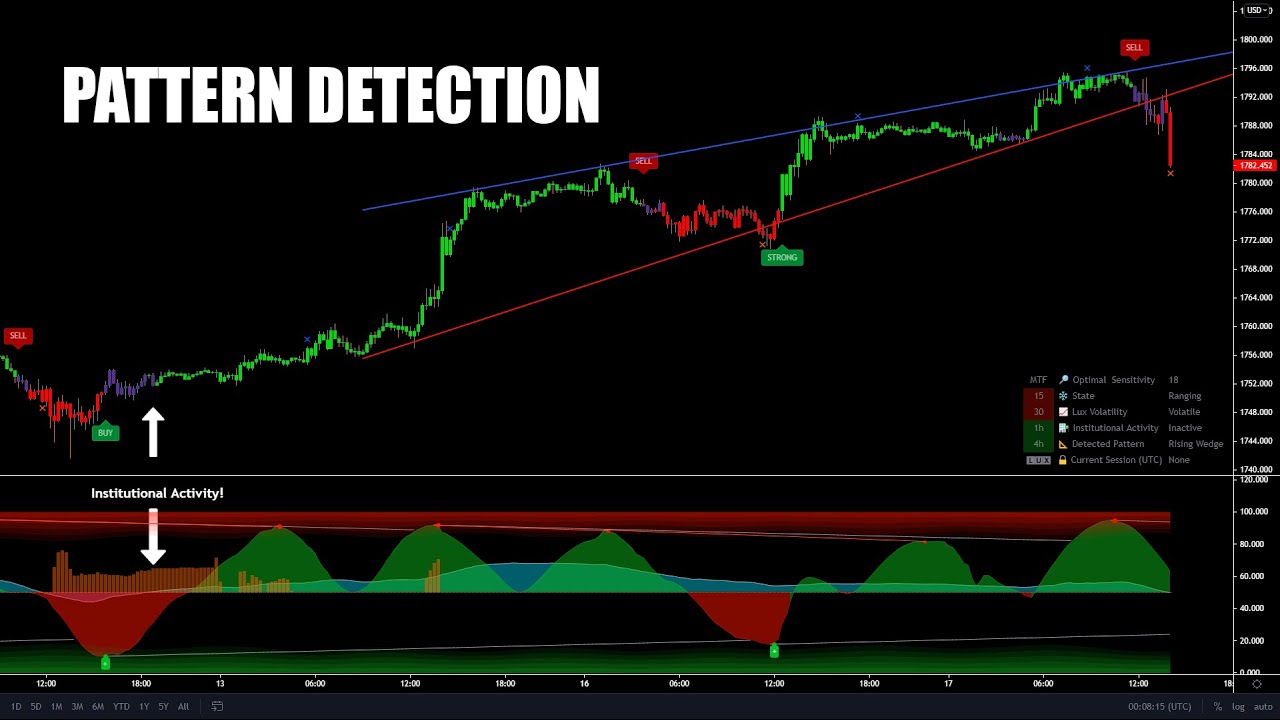 How To Trade Patterns **Automatic Pattern Detection In TradingView ...