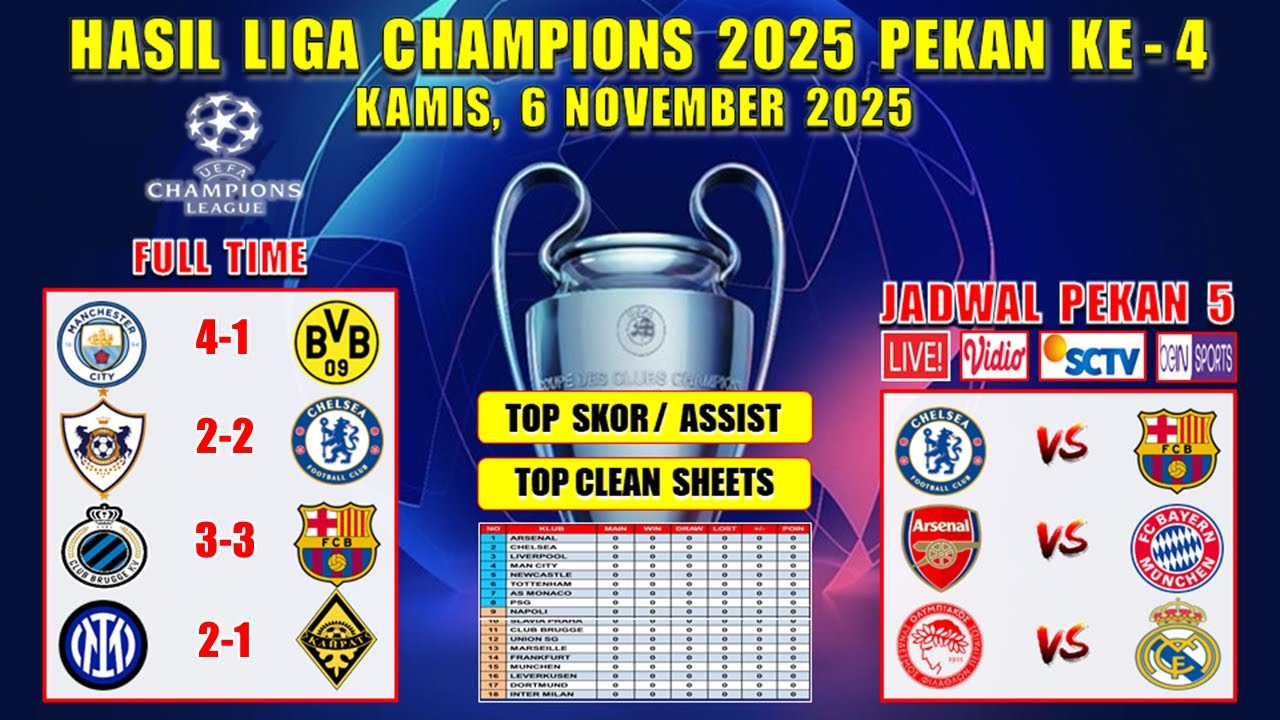 Hasil Liga Champions 2025 Tadi Malam ~ MAN CITY vs DORTMUND ~ CLUB BRUGGE vs BARCELONA ~ UCL 2025