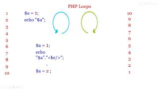 PHP While Loop & its Working. PHP Code  to print numbers from 0 to 5 n vice versa using  while loop.