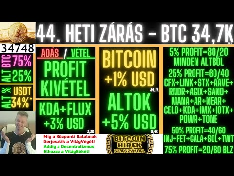 Bitcoin Hírek (1852) - Kripto Portfóliók (44. Heti Zárás) - Bitcoin + SGX + Kedvencek + KuCoin 