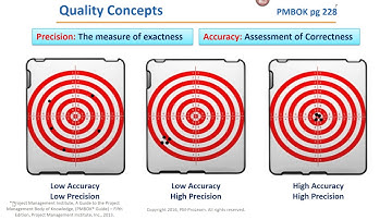PMP Quality Management: Precision vs Accuracy