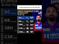 Lowest powerplay score in IPL History#shortsfeed #rcb #dc#viratkohli