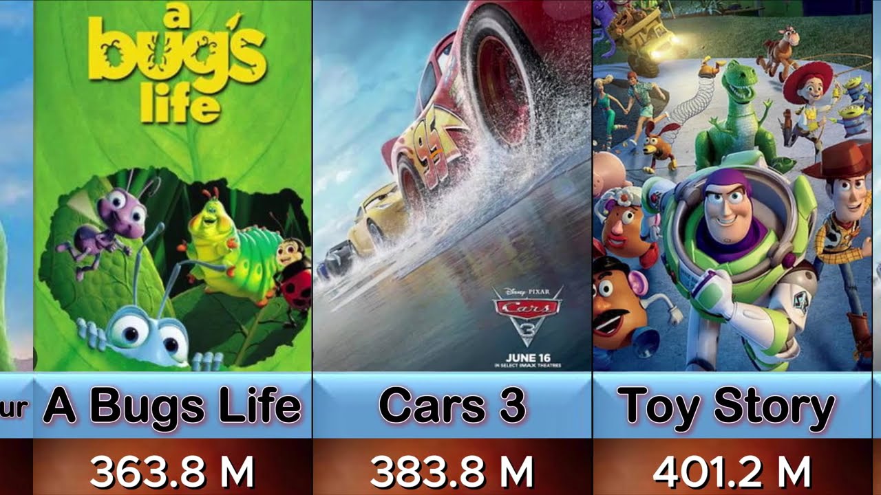 40 Highest-Grossing Pixar animated movies. Animated movies comparison.