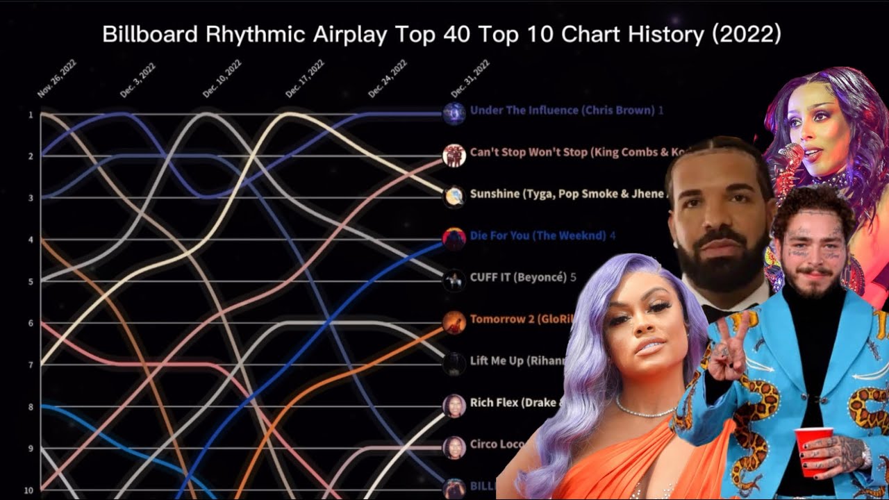 billboard-rhythmic-airplay-top-40-top-10-chart-history-2022-youtube