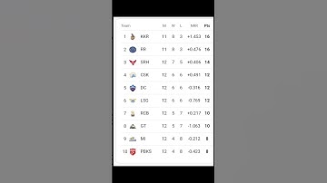 IPL points table #ipl #shortvideo #shorts