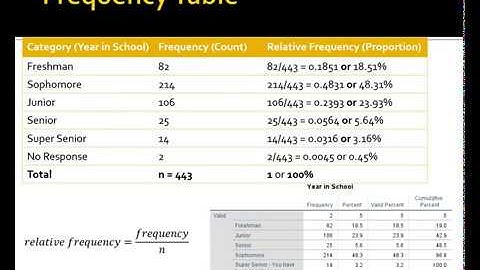 Frequency Tables,  Bar Graphs, and  Pie Charts 2020
