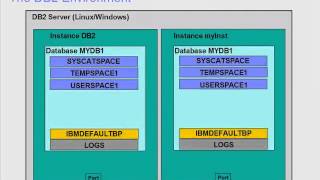 Part 2 of 2 The DB2 Environment