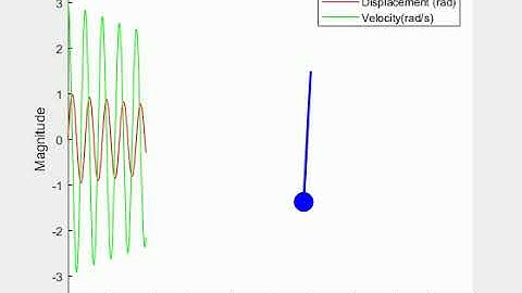 MATLAB code and animation to represent Second Order Differential Equation