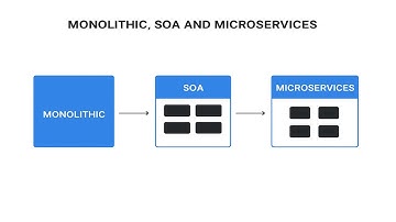 What is the difference between Monolithic, SOA, and Microservices architectures