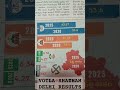 VOTLA SHAATHAM DELHI RESULTS VOTLA SHAATHAM DELHI RESULTS