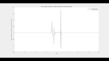 7. Error Comparison between Lax Friedrichs Method and Lax Wendroff Method for a wet bed