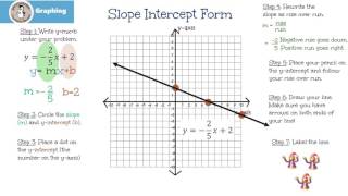 Graphing: Slope Intercept Form y = mx + b   *Note equation change below.*