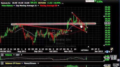 ROYL, NCS, MITK, RATE - Stock Charts - Harry Boxer, TheTechTrader.com