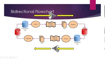 Bidirectional Replication in Oracle GodenGate