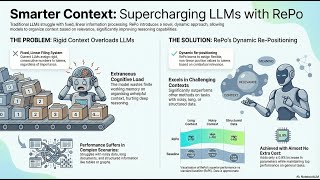 REPO: Language Models with Context Re-Positioning