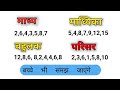 माध्य, माध्यिका,बहुलक, परिसर || Madhy, Madhyika, Bahulak, Parisar