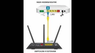 Turn Your Old Modem\/Router into a Switch\/Wi-Fi Extender.