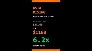 Asian Billionaires Rising: 2014 vs 2024 Wealth Surge | Rich Index #Shorts