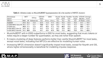 On the effectiveness of speech self-supervised learning for music. Yinghao Ma, ISMIR 2023.