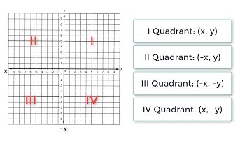 C Program To Check In Which Quadrant The Point Lies