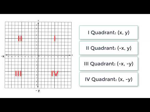 C Program To Check In Which Quadrant The Point Lies