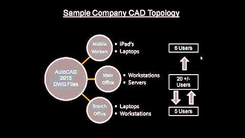 Autodesk 360 Example Case: Overview of Topology
