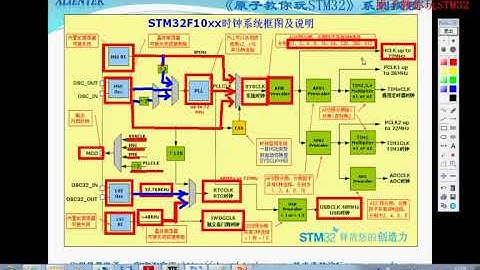 《原子教你玩STM32》第6讲 STM32时钟系统