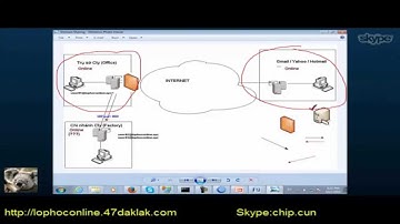 Quản Trị Email Bằng Mdaemon - Bài 5 - Domain Sharing - Export Account with Password