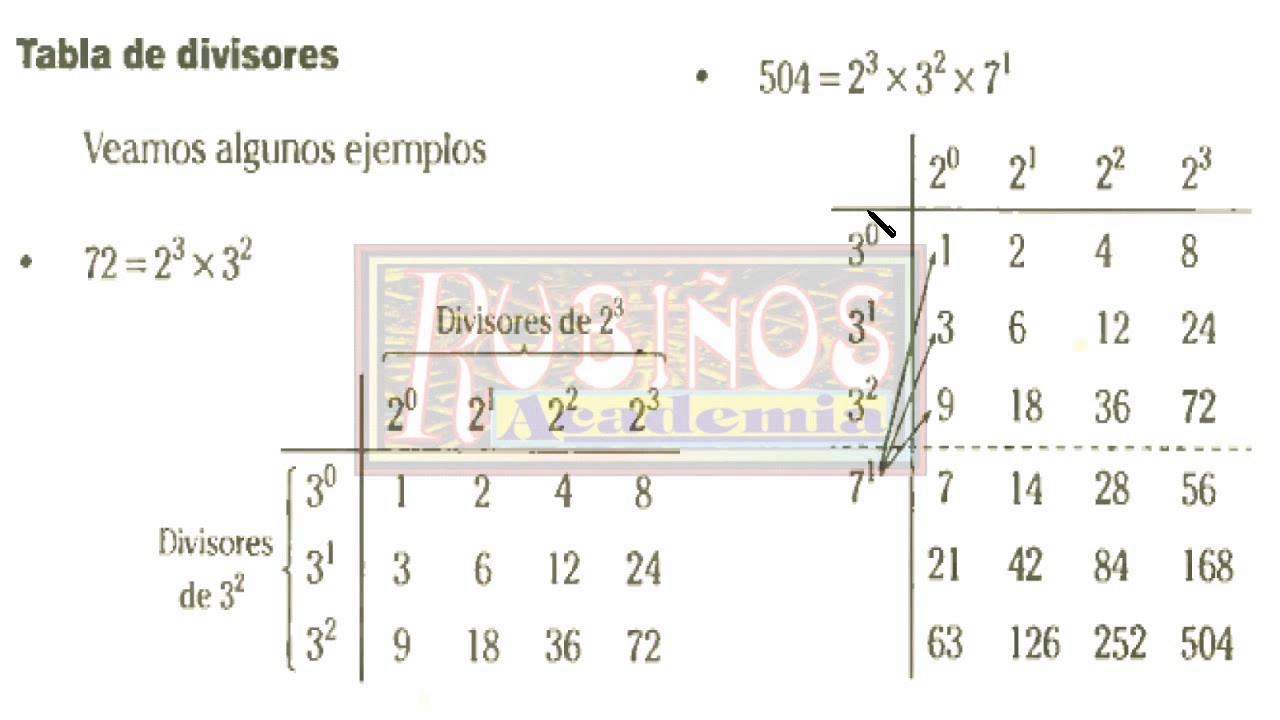 Como Formar La Tabla De Divisores De Un Numero Youtube