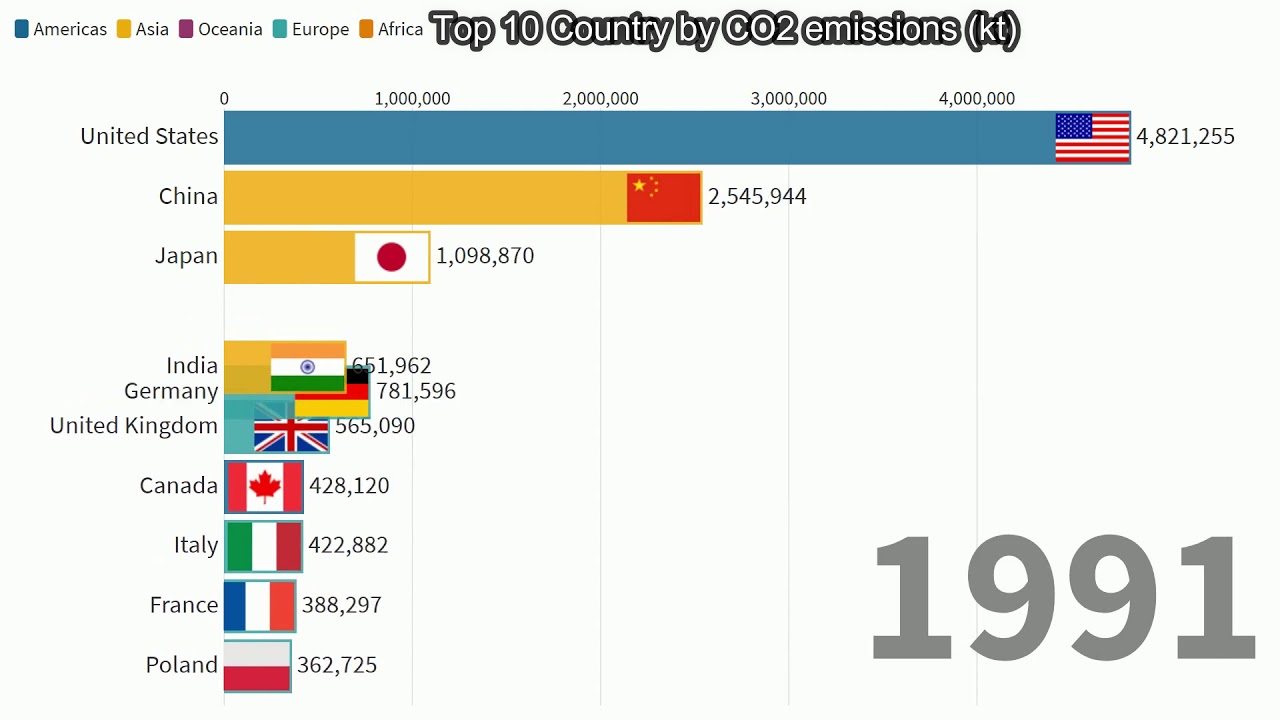 Top 10 Carbon dioxide emitting Countries from 1960 to 2014 - YouTube