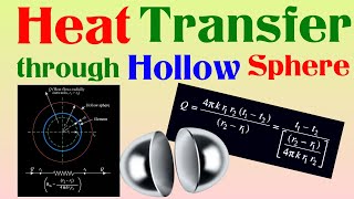 Exploring Heat Conduction in Hollow Spheres