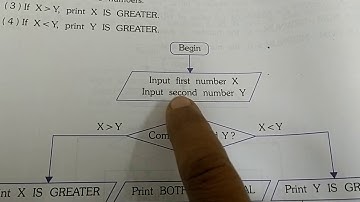 Std 8 EM Computer L 3 Algorithm development P 7 By Shilpaupadhyay