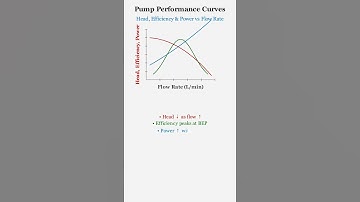 Pompprestatiecurve: opvoerhoogte, efficiëntie, vermogen versus vloeistofstroomsnelheid