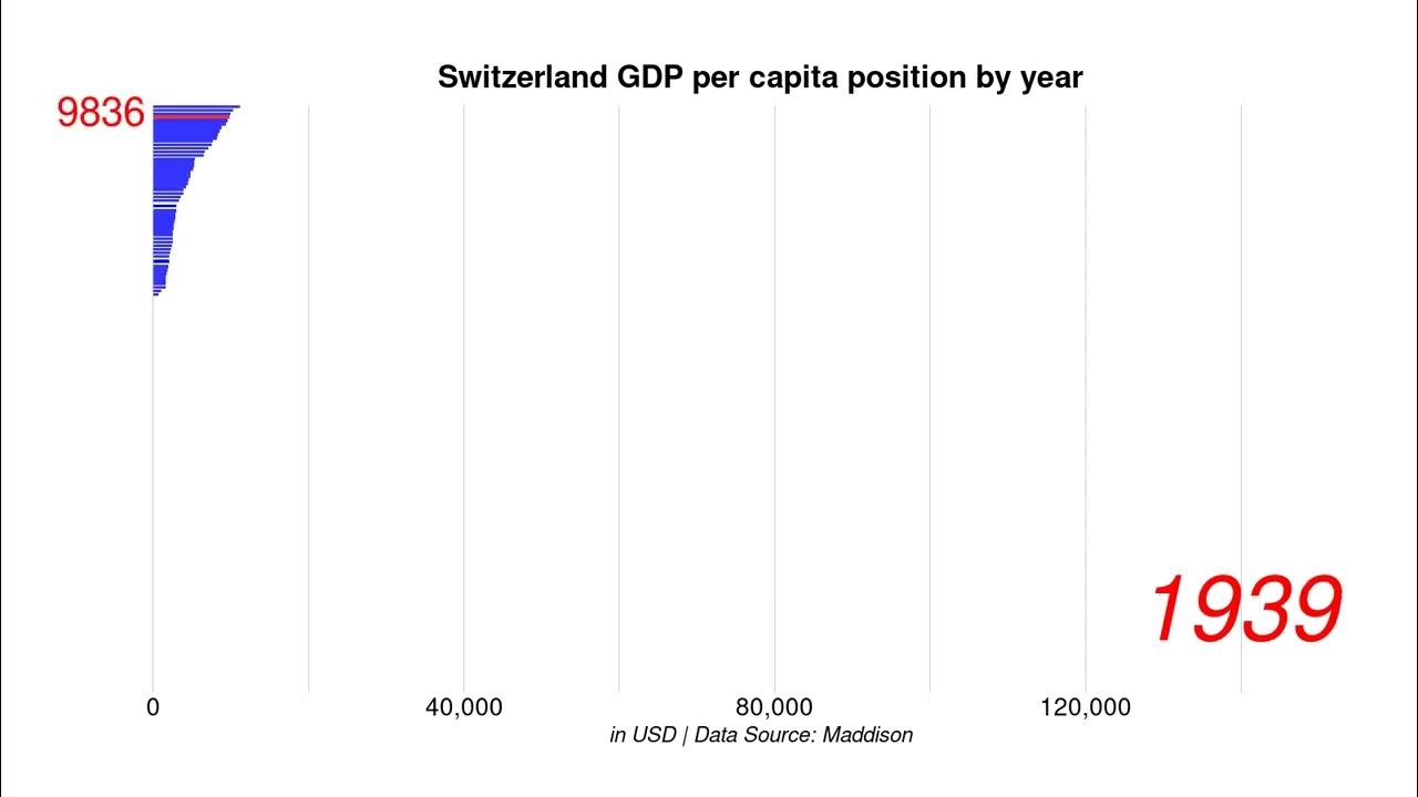 Switzerland GDP per capita position by year YouTube