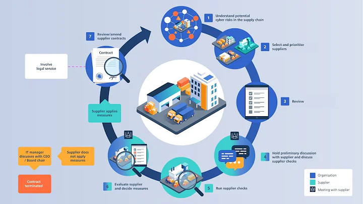 Cybersecurity in the supply chain