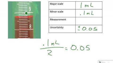 Video Notes  Uncertainty of a Single Measurement