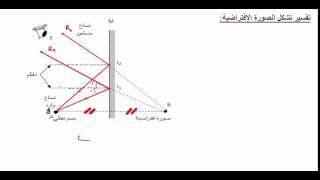 الظواهر  الضوئية   (قانونا الانعكاس