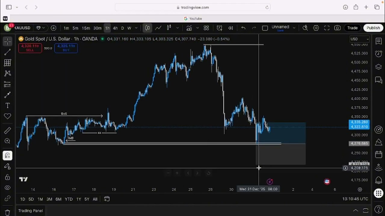 My Best SMC Strategy To Trade Gold|XAUUSD