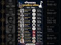 West Bengal CM List (1947-Now)📊 | Congress → CPM → TMC → BJP Journey Upadated 2026