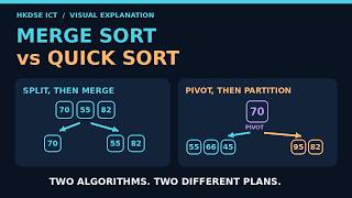 Merge Sort vs Quick Sort | Step-by-Step Visual Guide (HKDSE ICT) Guide