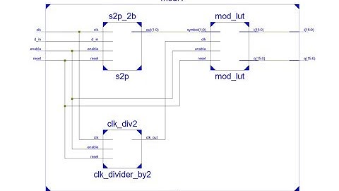 Post-Synthesis simulation using isim Xilinx