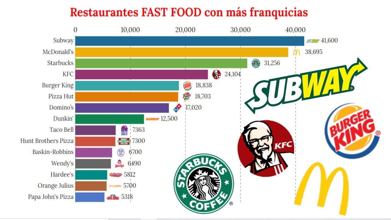 Los Restaurantes FAST FOOD con más FRANQUICIAS en el MUNDO YouTube