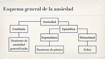 ¿Qué neurotransmisor se encuentra en una persona que padece un trastorno de ansiedad?