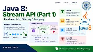 Java 8 Stream API Part 1 | Fundamentals, filter(), map(), forEach() & Stream Pipeline