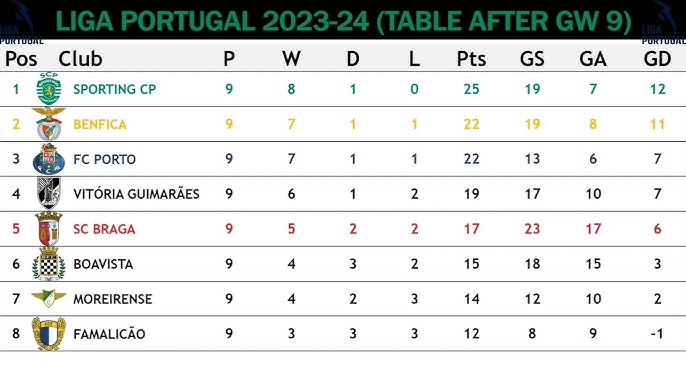 Liga Portugal matches, tables and news 2023/2024