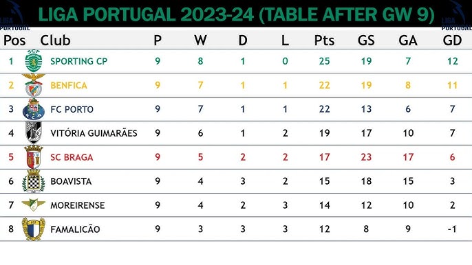 TABELA DE CLASSIFICAÇÃO DO CAMPEONATO PORTUGUÊS